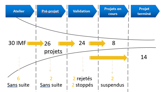 résultats