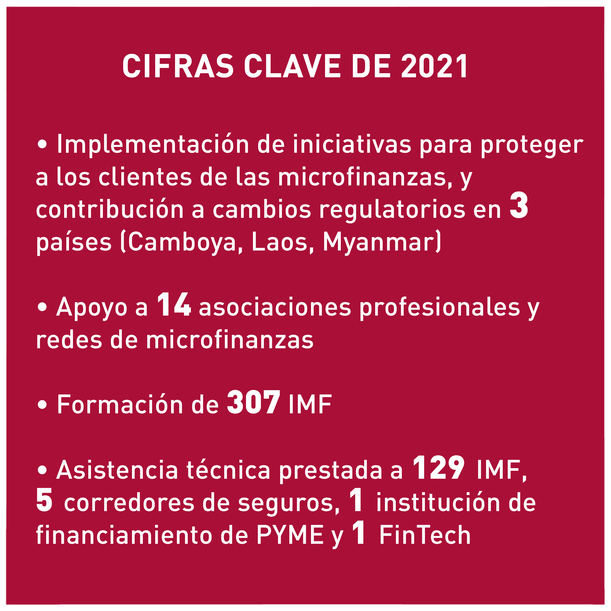 Reforzar el sector de las microfinanzas: cifras clave de 2021
