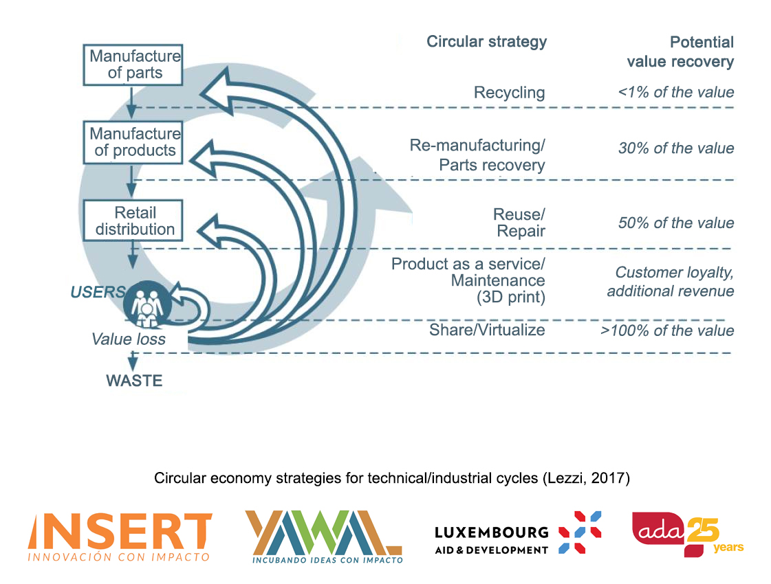 Économie circulaire