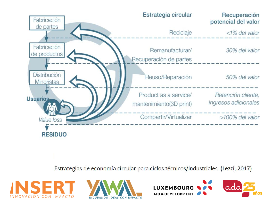 Économie circulaire