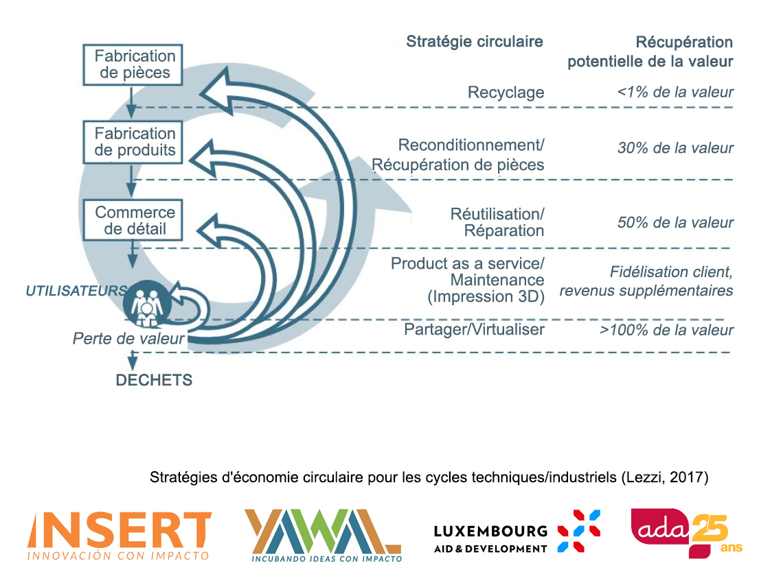 Économie circulaire