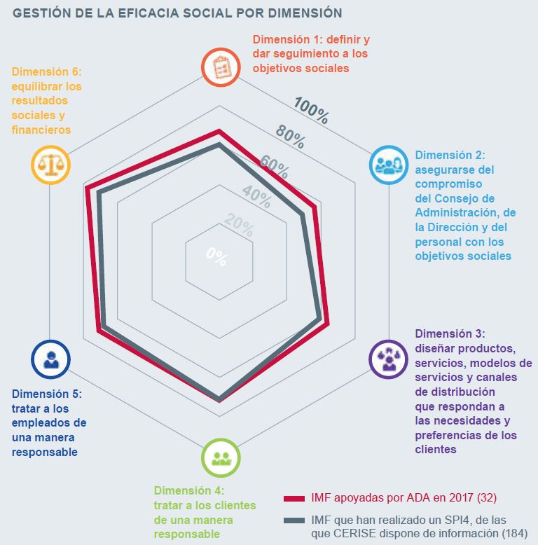 Score performance sociale