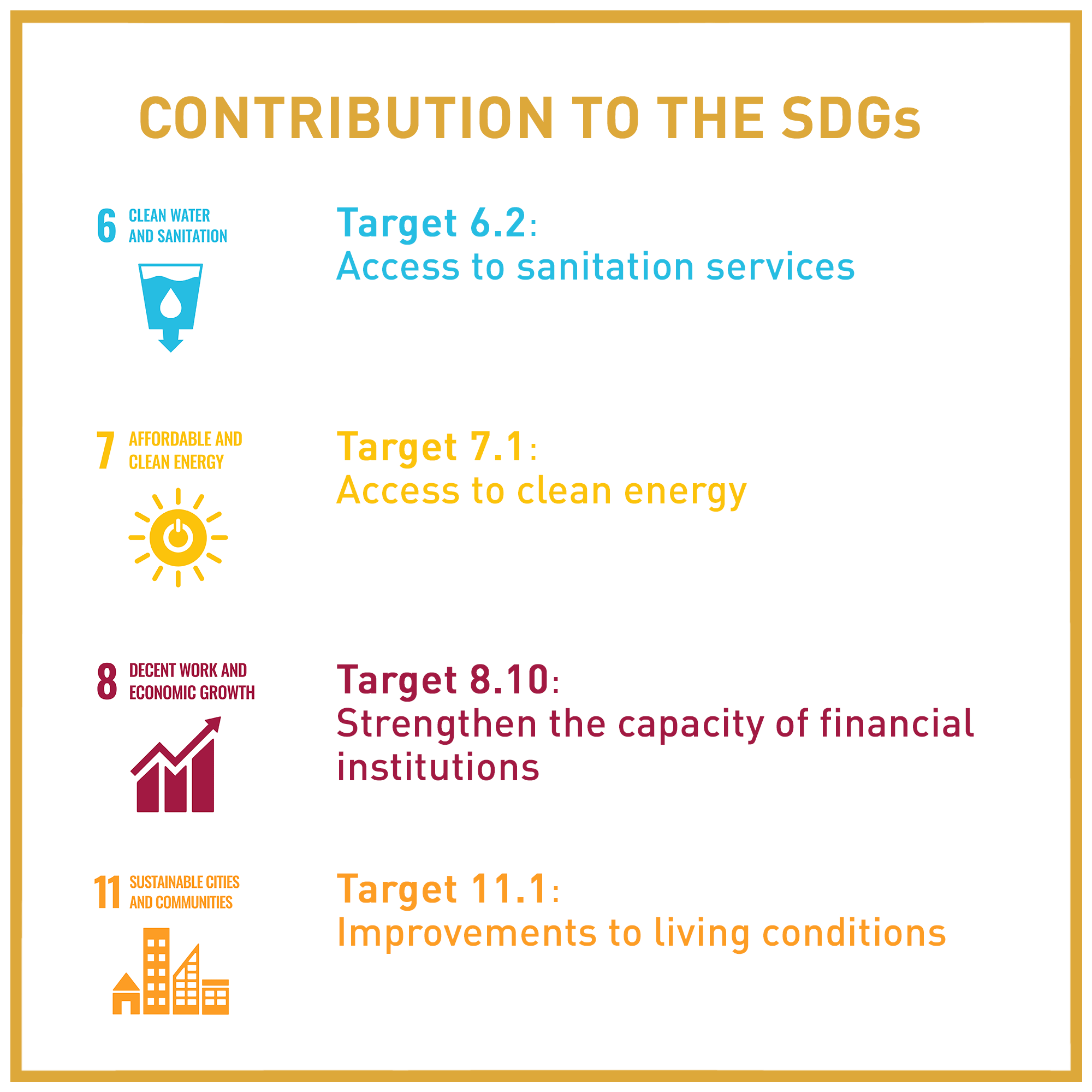 Green microfinance: contribution to the SDGs