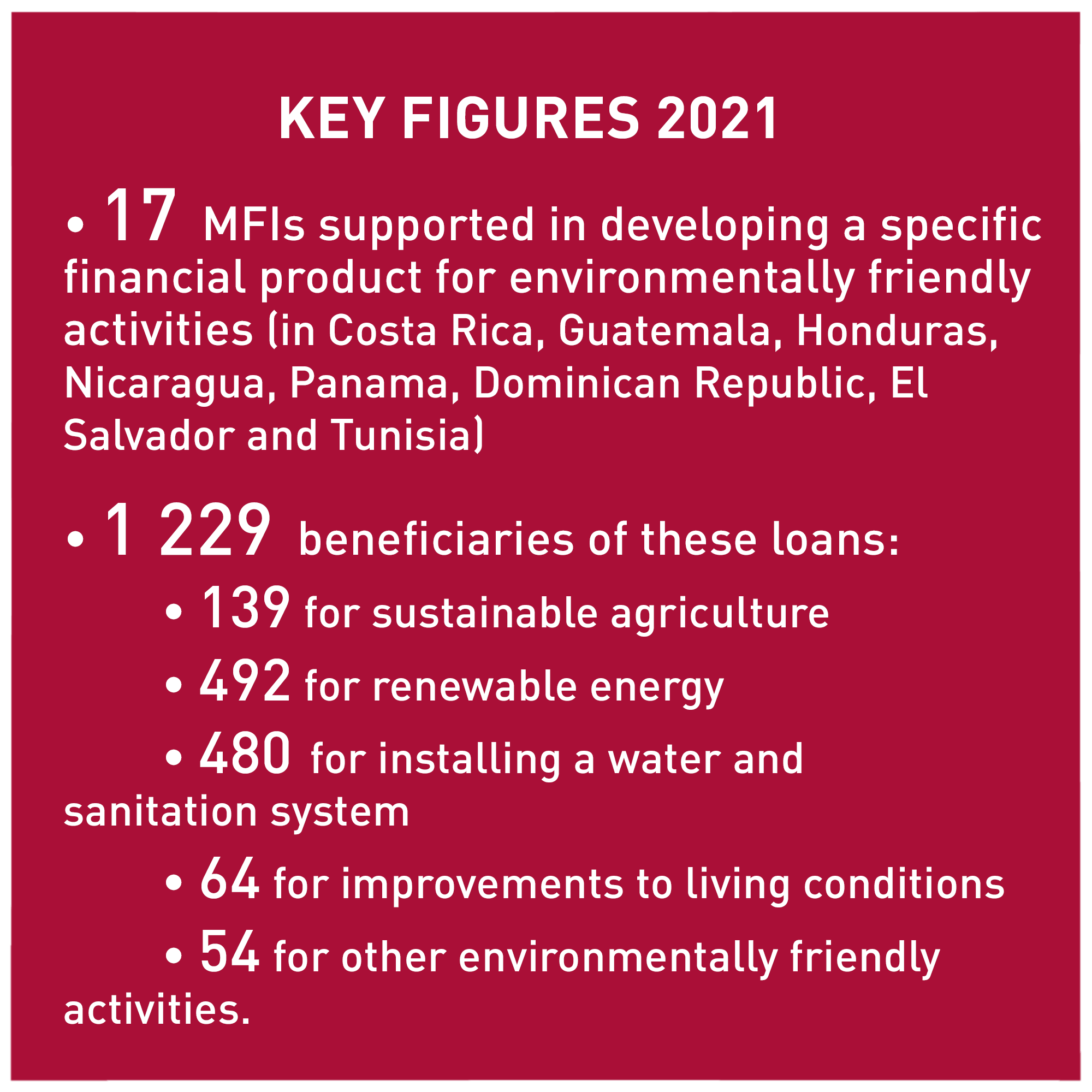 Green microfinance: key figures 2021