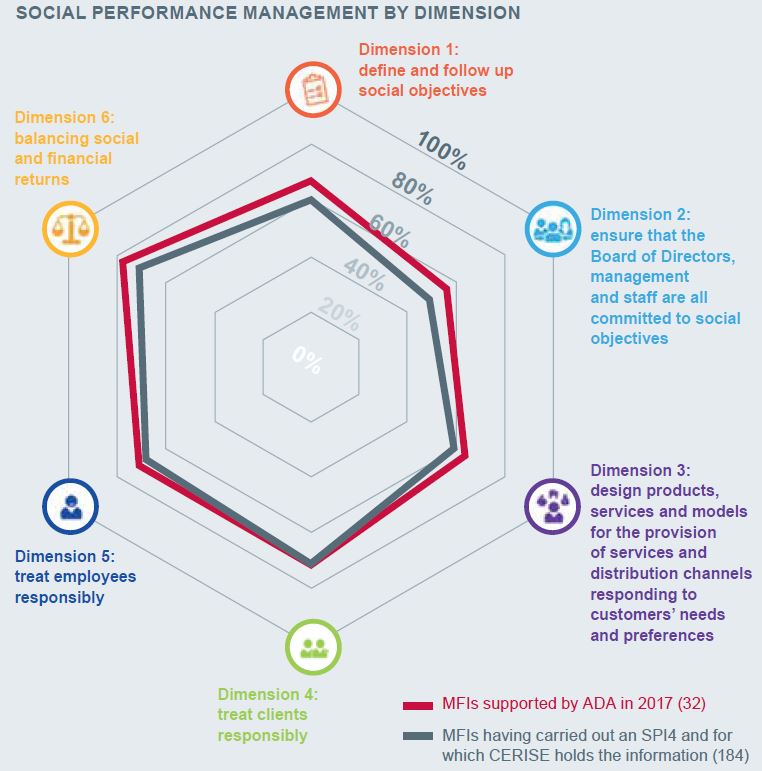 Score performance sociale