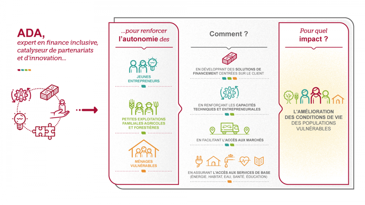 ADA : notre stratégie