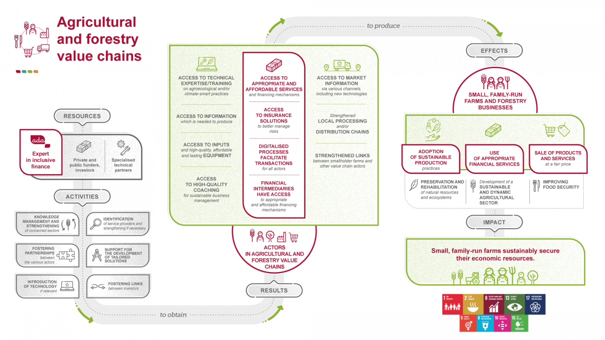 Agricultural and forestry value chains