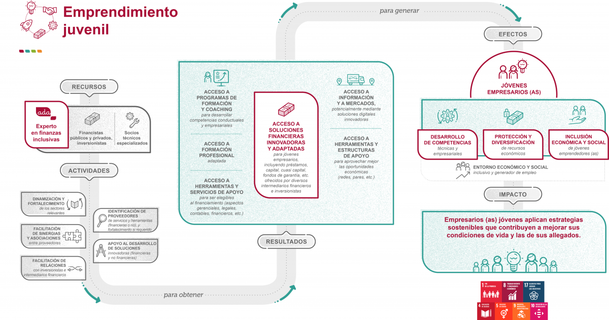 Teoría del cambio ADA_Emprendimiento juvenil