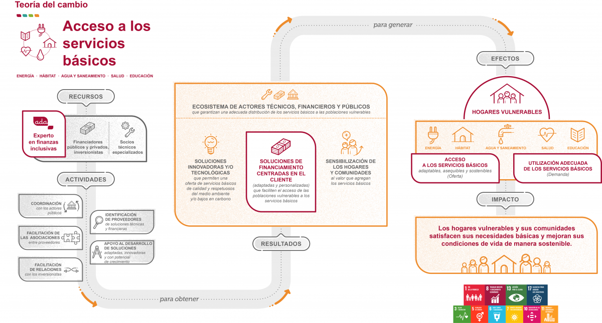 Teoría del cambio_Acceso a los servicios básicos